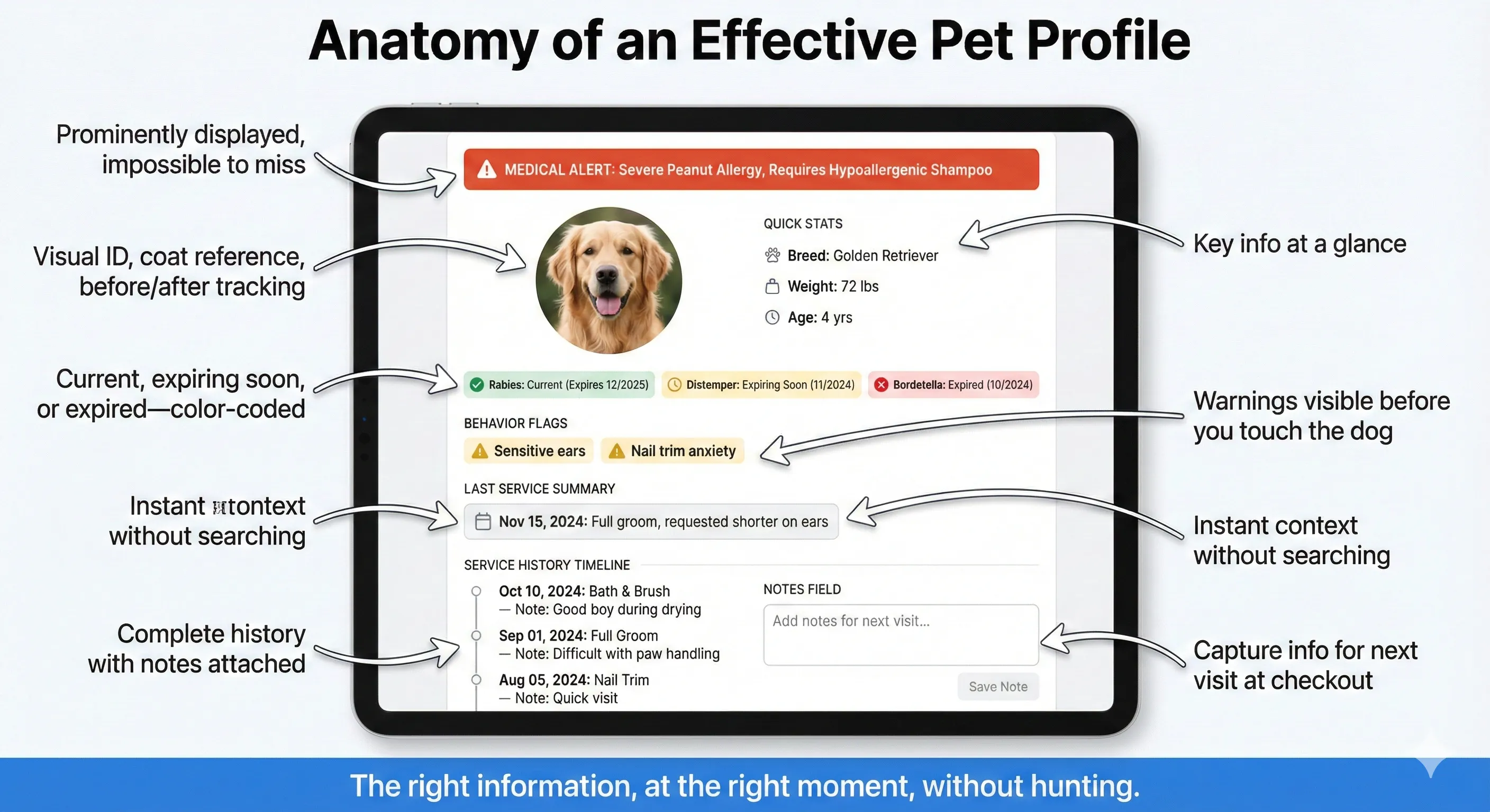 Client Profile Anatomy - Annotated mockup showing medical alert banner, pet photo, vaccination status badge, behavior flags, last service summary, appointment history timeline, and notes field