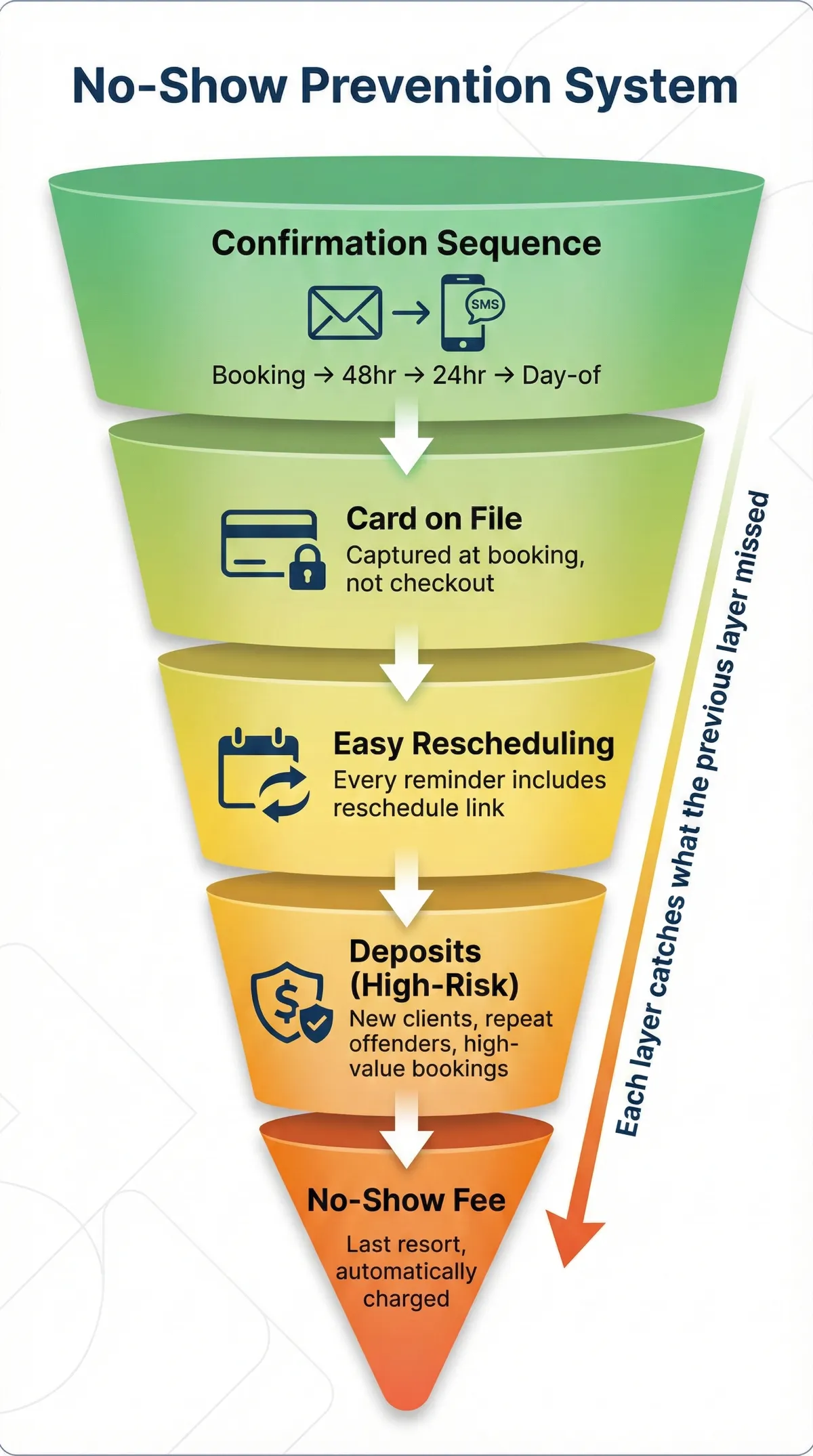 Prevention System Diagram - Layered funnel showing: Confirmation Sequence → Reminder Cadence → Card on File → Easy Reschedule → Deposits → No-Show Fee