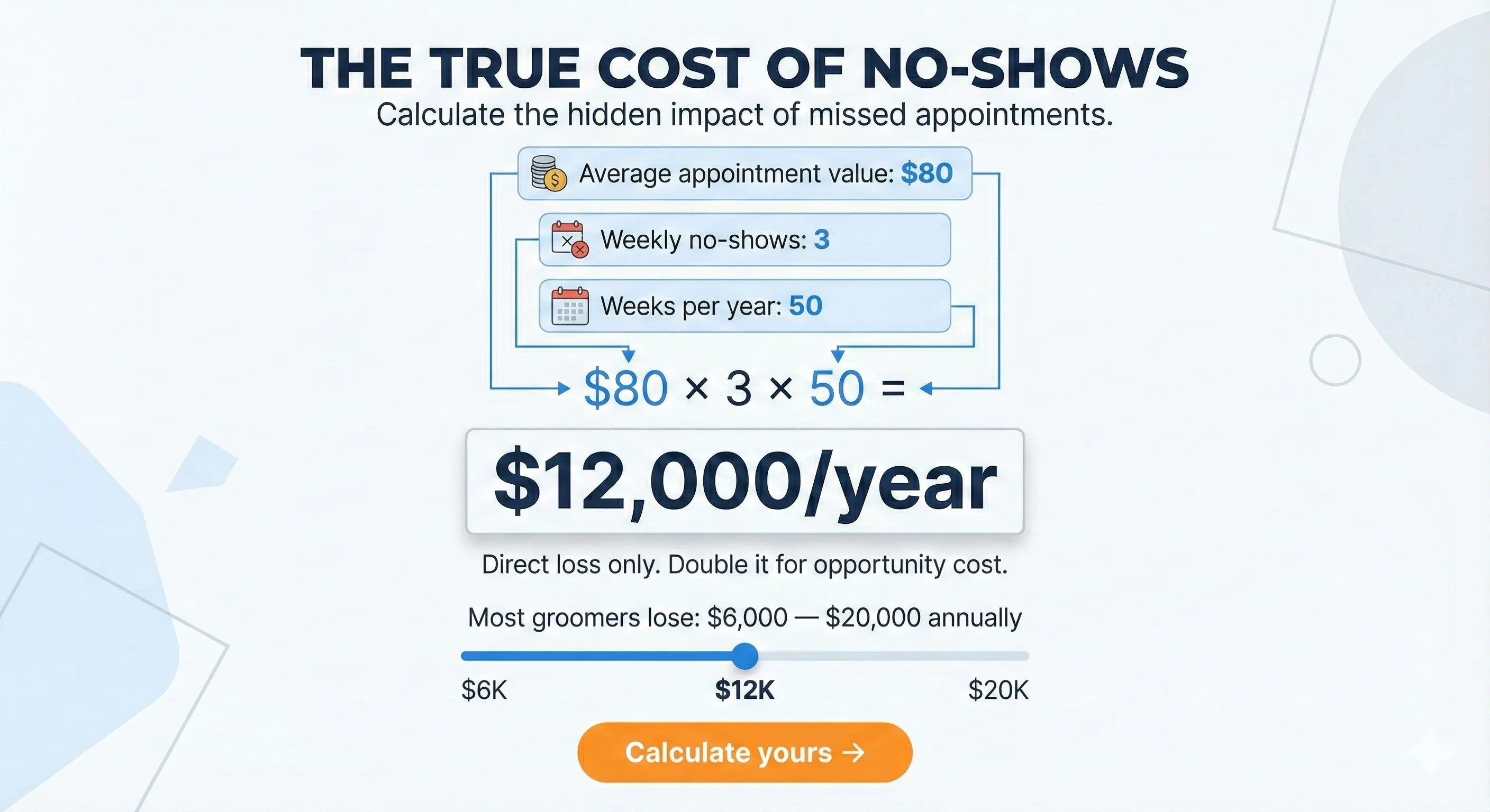 No-Show Cost Calculator - Formula: Average appointment value × Weekly no-shows × 50 weeks = Annual loss